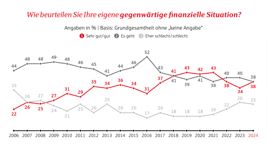 Raus aus dem Krisenmodus: Finanzielle Zufriedenheit und Lust aufs Sparen steigen wieder